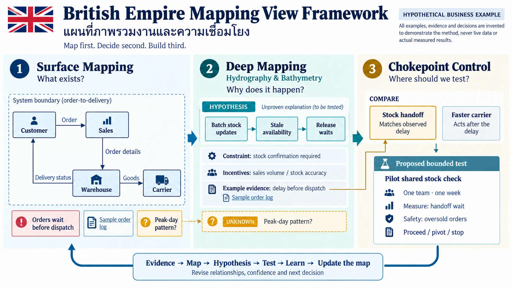 British Empire Mapping View Framework แสดง Surface Mapping, Deep Mapping, Chokepoint Control และวงจรเรียนรู้ผ่านตัวอย่างธุรกิจสมมติ